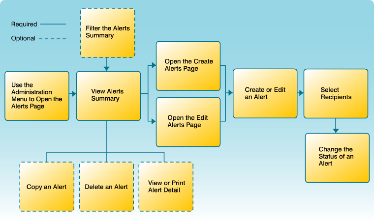 Create or Edit an Alert Workflow